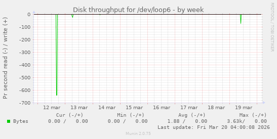 Disk throughput for /dev/loop6