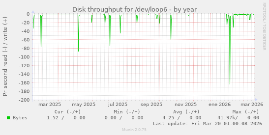 Disk throughput for /dev/loop6