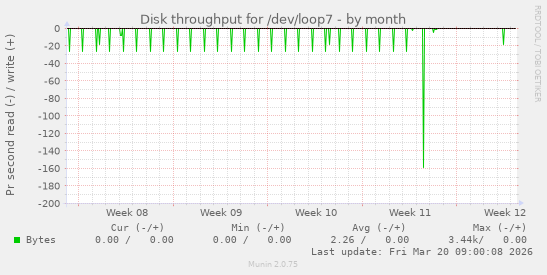 Disk throughput for /dev/loop7