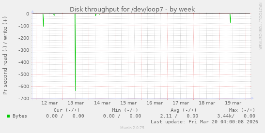 Disk throughput for /dev/loop7