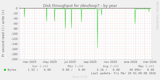 Disk throughput for /dev/loop7