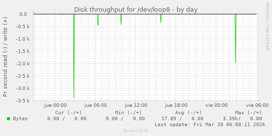 Disk throughput for /dev/loop8