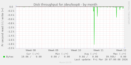 Disk throughput for /dev/loop8