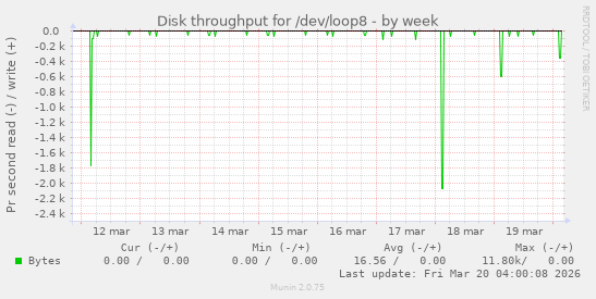 Disk throughput for /dev/loop8