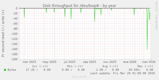 Disk throughput for /dev/loop8