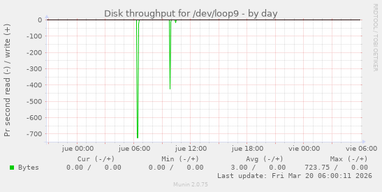 Disk throughput for /dev/loop9