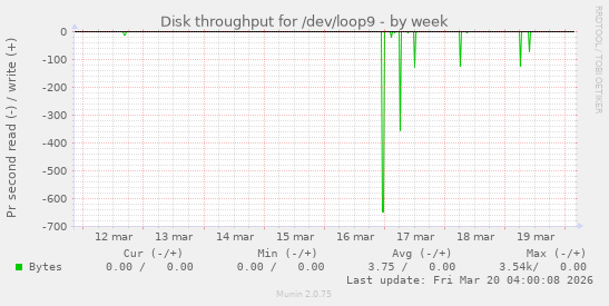 Disk throughput for /dev/loop9
