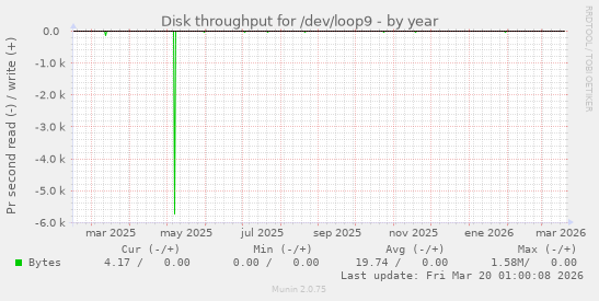 Disk throughput for /dev/loop9
