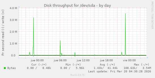 Disk throughput for /dev/sda