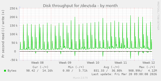 Disk throughput for /dev/sda