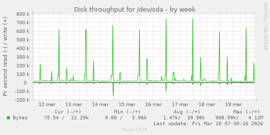 Disk throughput for /dev/sda
