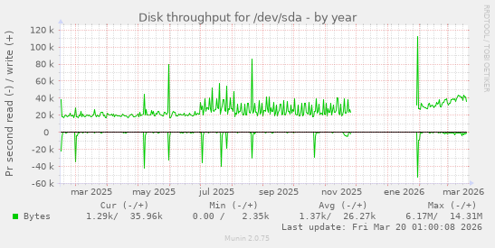 Disk throughput for /dev/sda