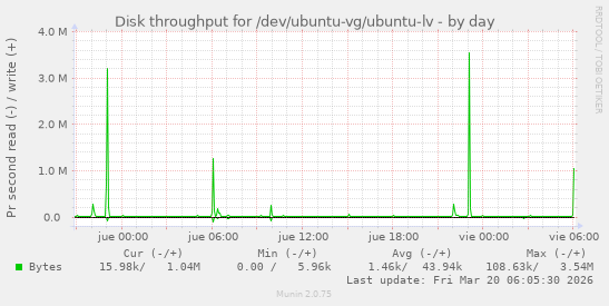 Disk throughput for /dev/ubuntu-vg/ubuntu-lv