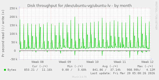 Disk throughput for /dev/ubuntu-vg/ubuntu-lv