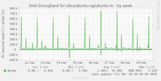 Disk throughput for /dev/ubuntu-vg/ubuntu-lv