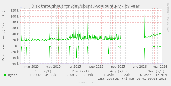 Disk throughput for /dev/ubuntu-vg/ubuntu-lv