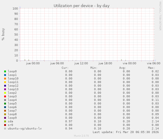 Utilization per device