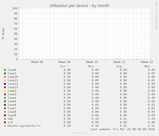 Utilization per device