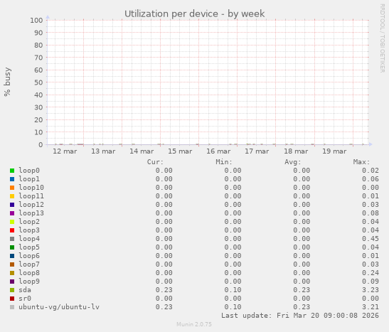 Utilization per device