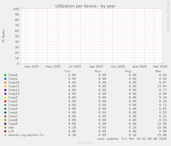 Utilization per device