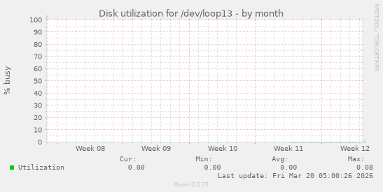 Disk utilization for /dev/loop13