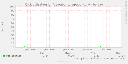 Disk utilization for /dev/ubuntu-vg/ubuntu-lv