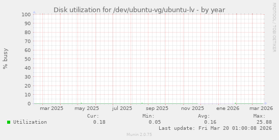 Disk utilization for /dev/ubuntu-vg/ubuntu-lv