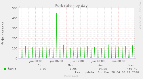Fork rate