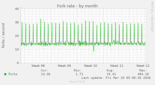 Fork rate