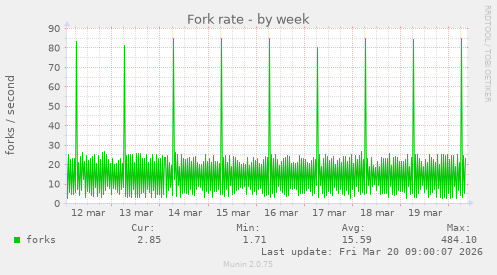 Fork rate