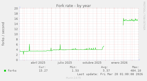 Fork rate