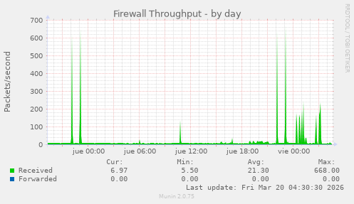 Firewall Throughput