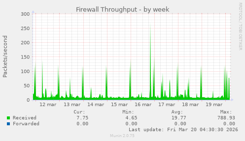 Firewall Throughput