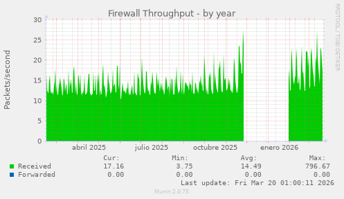 Firewall Throughput