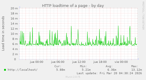 HTTP loadtime of a page