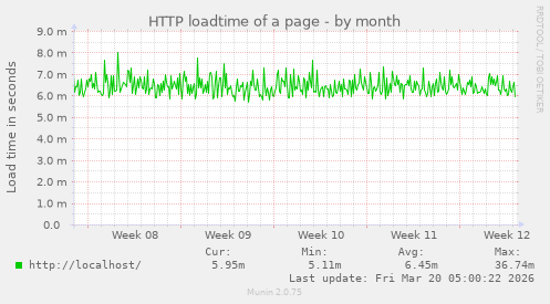 HTTP loadtime of a page