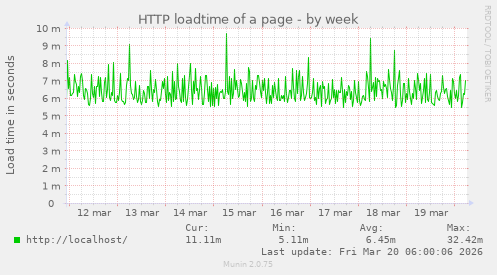 HTTP loadtime of a page
