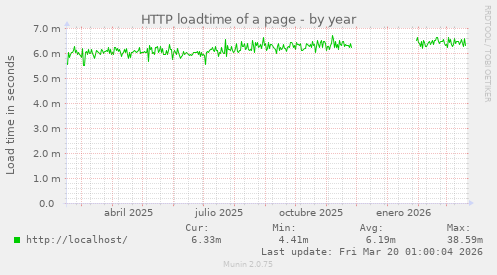 HTTP loadtime of a page