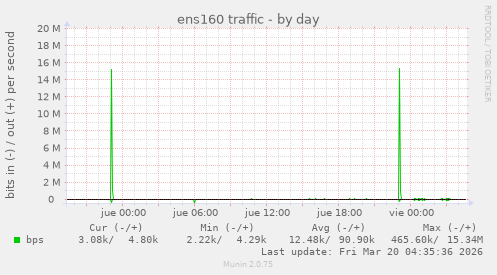 ens160 traffic