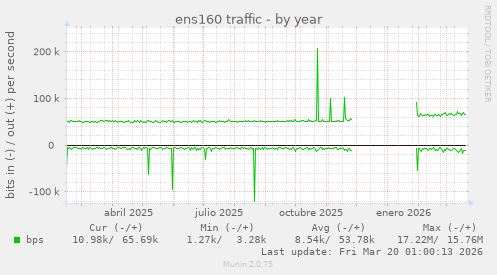 ens160 traffic