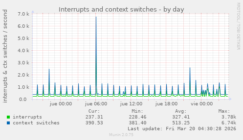 Interrupts and context switches