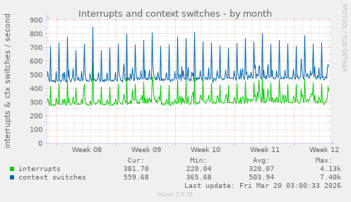 Interrupts and context switches