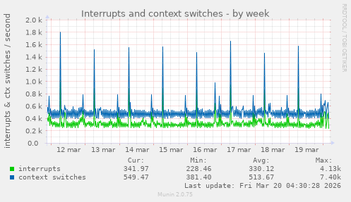 Interrupts and context switches