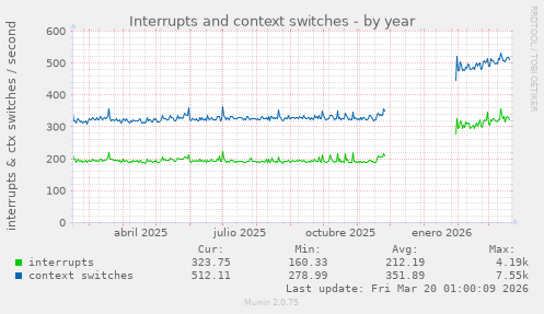 Interrupts and context switches