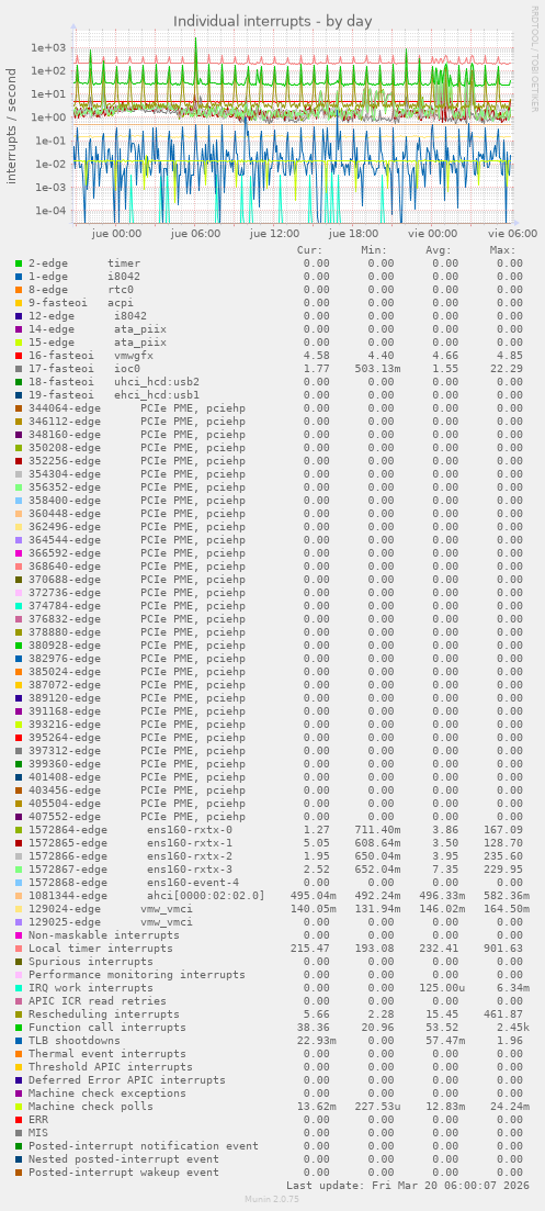 Individual interrupts