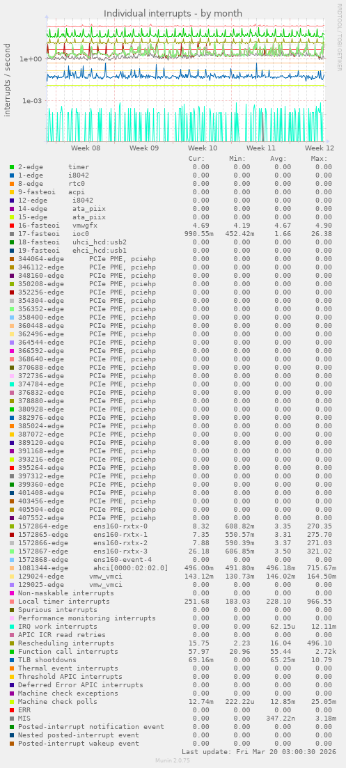 Individual interrupts