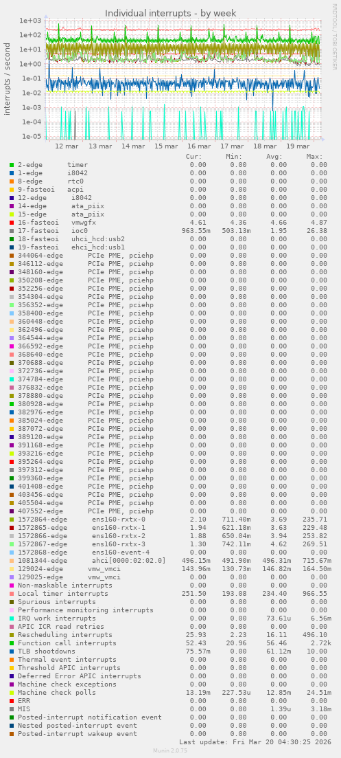 Individual interrupts