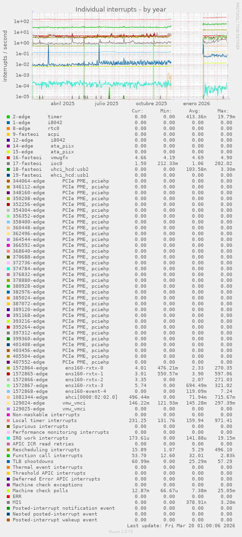 Individual interrupts