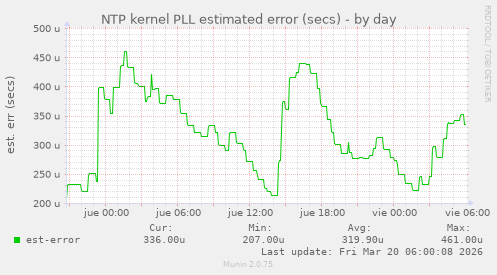 NTP kernel PLL estimated error (secs)