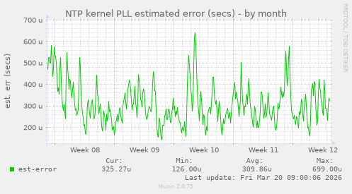 NTP kernel PLL estimated error (secs)